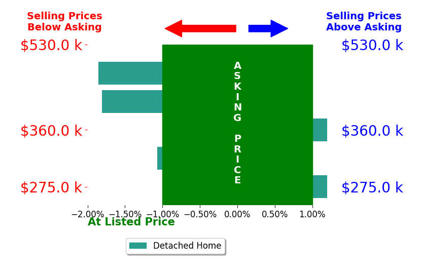 Jaysa Bowers's sold homes closed 0.8% below asking on average, with 0 homes above, 3 below, and 2 at asking price.