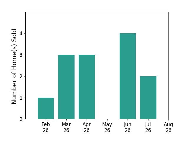 BJ Burrows sold 1 home in February 2026, 3 homes in March 2026, 3 homes in April 2026, 4 homes in June 2026, 2 homes in July 2026, for a total of 13 homes.
