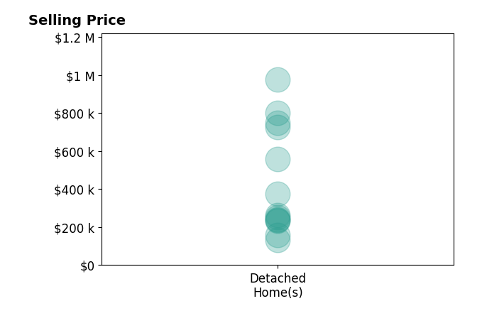 BJ Burrows's sold homes include detached homes from $132K to $975K.