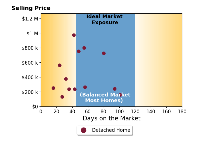 BJ Burrows's sold homes were on the market for an average of 50 days, ranging from 16 to 101 days, with an average sold price of $439K.