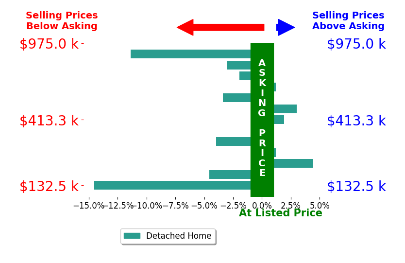 BJ Burrows's sold homes closed 2.5% below asking on average, with 3 homes above, 7 below, and 3 at asking price.