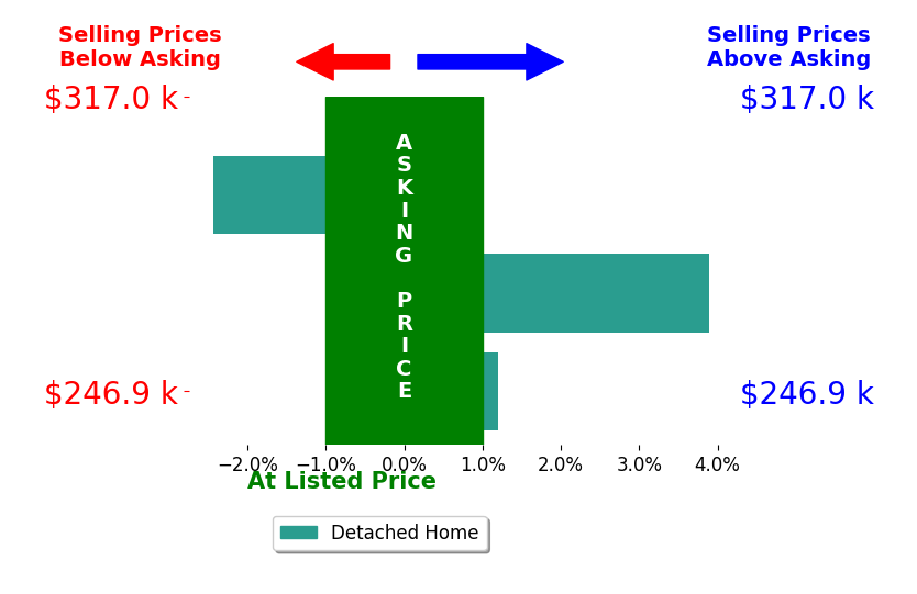 Mitch Dahlgren's sold homes closed 0.5% above asking on average, with 1 homes above, 1 below, and 1 at asking price.