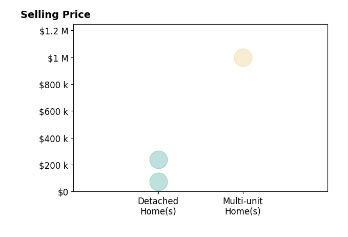Danielle Henry's sold homes include detached homes from $72K to $237K, multi-unit homes at $998K.