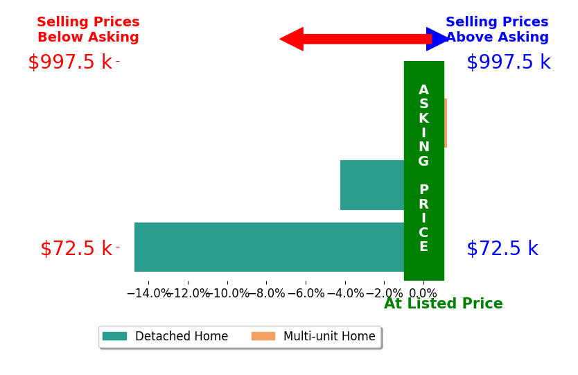 Danielle Henry's sold homes closed 6.4% below asking on average, with 0 homes above, 2 below, and 1 at asking price.