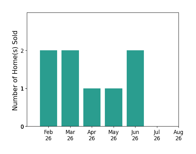 Angie Kuester sold 2 homes in February 2026, 2 homes in March 2026, 1 home in April 2026, 1 home in May 2026, 2 homes in June 2026, for a total of 8 homes.