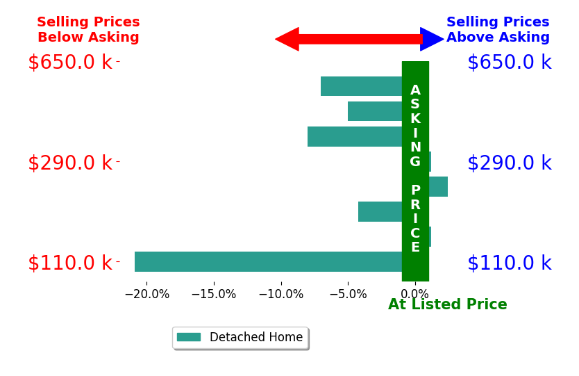 Angie Kuester's sold homes closed 5.4% below asking on average, with 1 homes above, 5 below, and 2 at asking price.