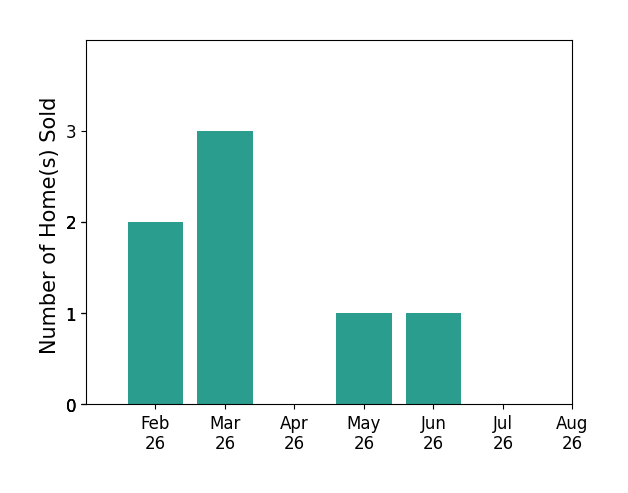 Matt Andersen sold 2 homes in February 2026, 3 homes in March 2026, 1 home in May 2026, 1 home in June 2026, for a total of 7 homes.