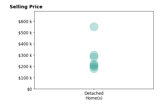 Matt Andersen's sold homes include detached homes from $180K to $550K.