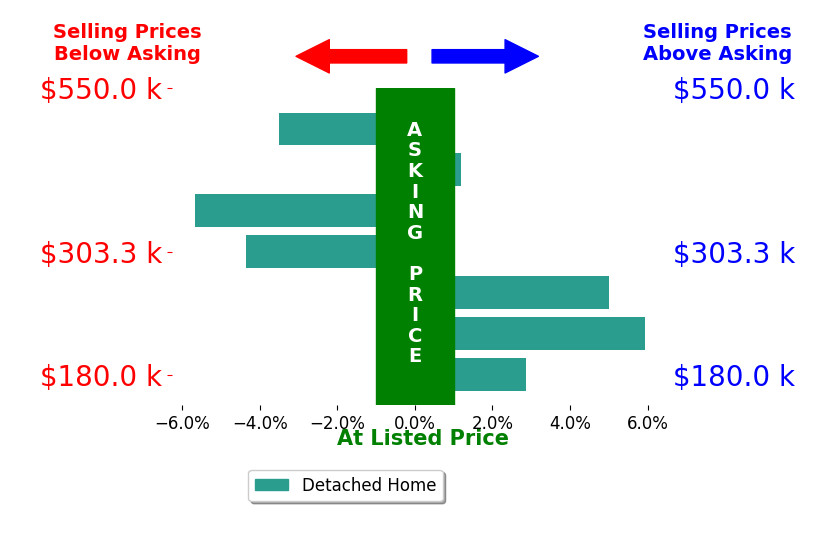 Matt Andersen's sold homes closed 0.0% above asking on average, with 3 homes above, 3 below, and 1 at asking price.