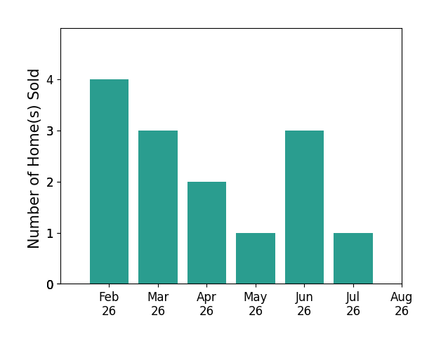 Maria Janata sold 4 homes in February 2026, 3 homes in March 2026, 2 homes in April 2026, 1 home in May 2026, 3 homes in June 2026, 1 home in July 2026, for a total of 14 homes.