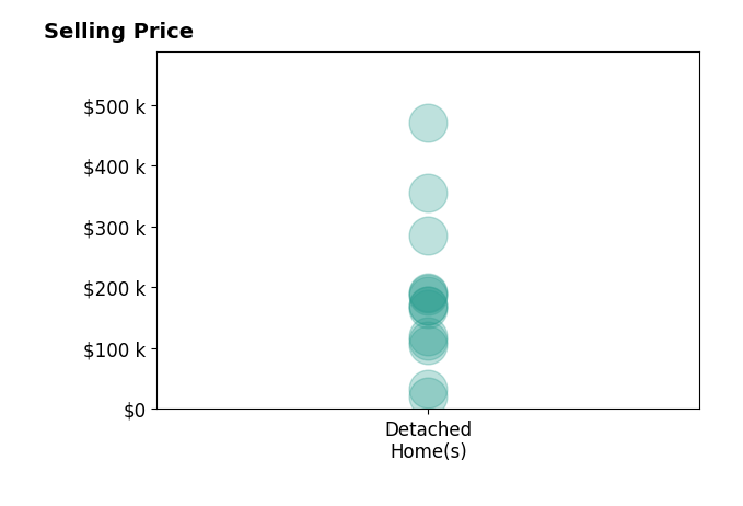 Maria Janata's sold homes include detached homes from $20K to $470K.