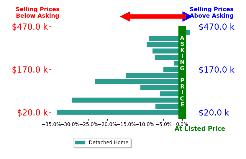 Maria Janata's sold homes closed 11.7% below asking on average, with 1 homes above, 13 below, and 0 at asking price.