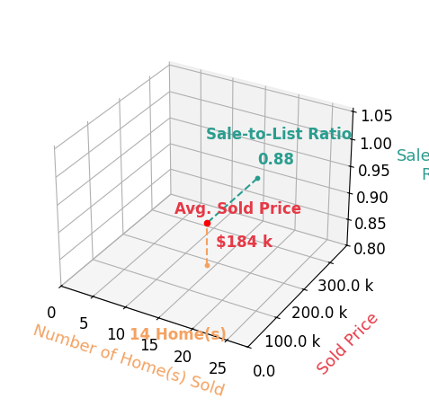 Maria Janata sold 14 homes with an average sold price of $184K and an average sale-to-list ratio of 88.3%.