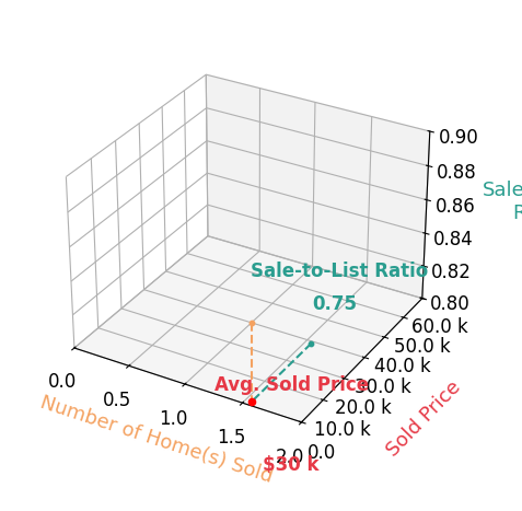James Lepert sold 1 homes with an average sold price of $30K and an average sale-to-list ratio of 75.0%.