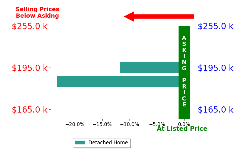 Doug Throener's sold homes closed 17.5% below asking on average, with 0 homes above, 2 below, and 0 at asking price.