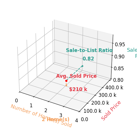 Doug Throener sold 2 homes with an average sold price of $210K and an average sale-to-list ratio of 82.5%.