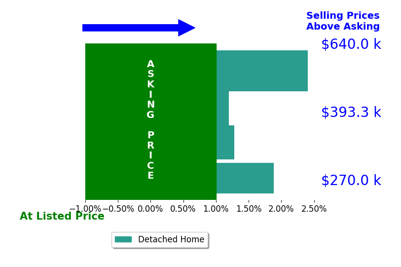Hayley Fleissner's sold homes closed 1.4% above asking on average, with 3 homes above, 0 below, and 1 at asking price.