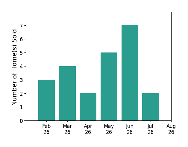 Jeffrey Rensch sold 3 homes in February 2026, 4 homes in March 2026, 2 homes in April 2026, 5 homes in May 2026, 7 homes in June 2026, 2 homes in July 2026, for a total of 23 homes.