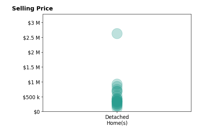 Jeffrey Rensch's sold homes include detached homes from $130K to $2.6M.
