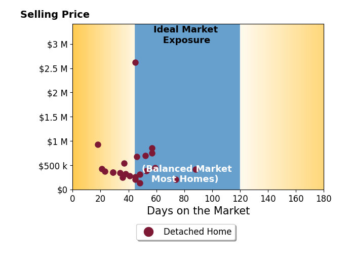 Jeffrey Rensch's sold homes were on the market for an average of 44 days, ranging from 18 to 88 days, with an average sold price of $526K.