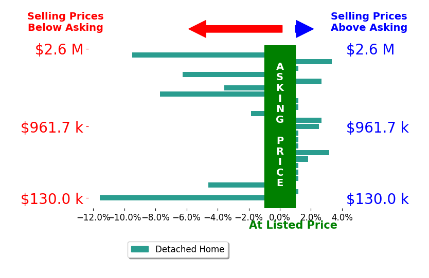Jeffrey Rensch's sold homes closed 1.3% below asking on average, with 6 homes above, 7 below, and 10 at asking price.