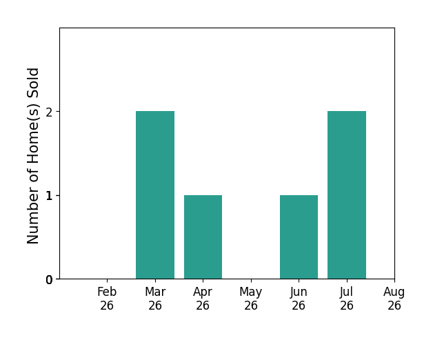 Steve Minino sold 2 homes in March 2026, 1 home in April 2026, 1 home in June 2026, 2 homes in July 2026, for a total of 6 homes.