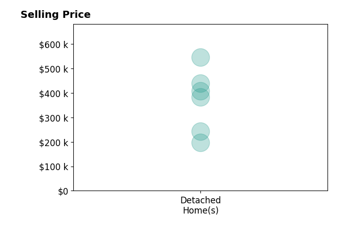 Steve Minino's sold homes include detached homes from $198K to $545K.