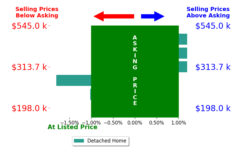 Steve Minino's sold homes closed 0.7% below asking on average, with 0 homes above, 2 below, and 4 at asking price.