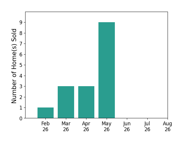 Troy Benes sold 1 home in February 2026, 3 homes in March 2026, 3 homes in April 2026, 9 homes in May 2026, for a total of 16 homes.