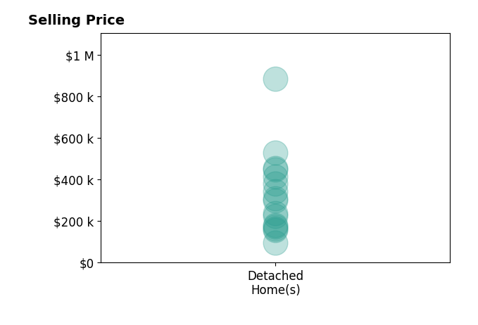 Troy Benes's sold homes include detached homes from $97K to $885K.