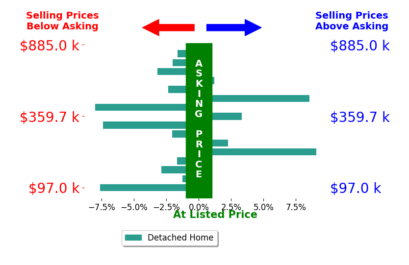 Troy Benes's sold homes closed 1.1% below asking on average, with 4 homes above, 11 below, and 1 at asking price.