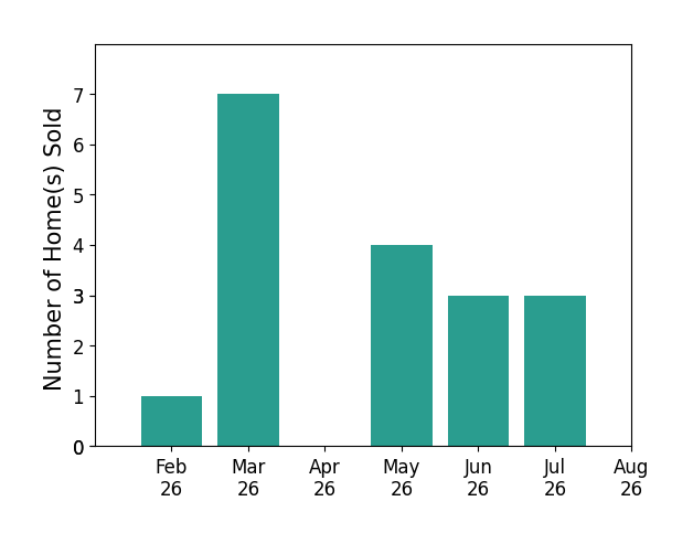 Karen Jennings sold 1 home in February 2026, 7 homes in March 2026, 4 homes in May 2026, 3 homes in June 2026, 3 homes in July 2026, for a total of 18 homes.