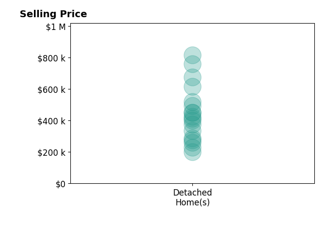 Karen Jennings's sold homes include detached homes from $200K to $815K.