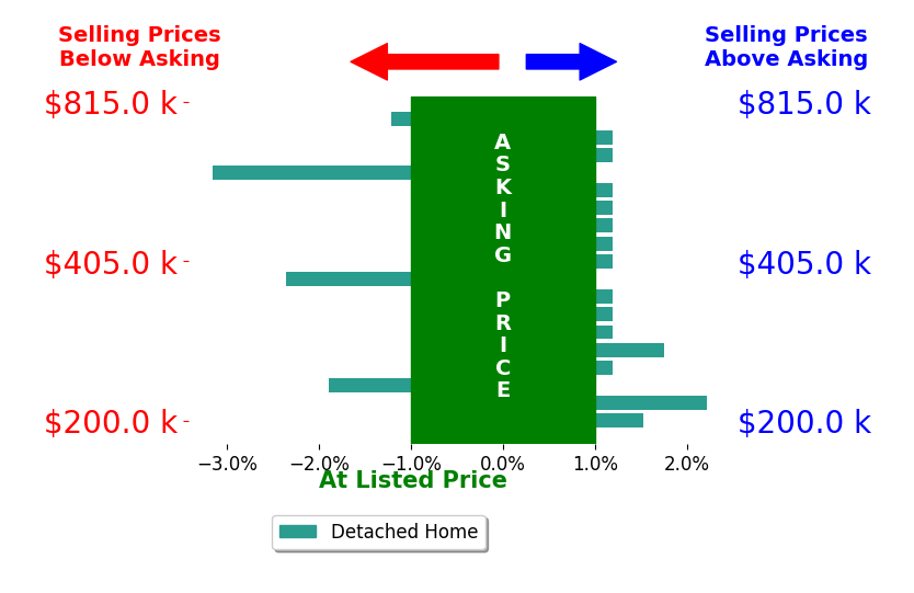 Karen Jennings's sold homes closed 0.2% below asking on average, with 3 homes above, 4 below, and 11 at asking price.