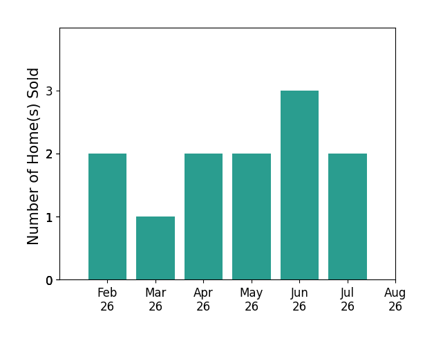 Stacey Reid sold 2 homes in February 2026, 1 home in March 2026, 2 homes in April 2026, 2 homes in May 2026, 3 homes in June 2026, 2 homes in July 2026, for a total of 12 homes.
