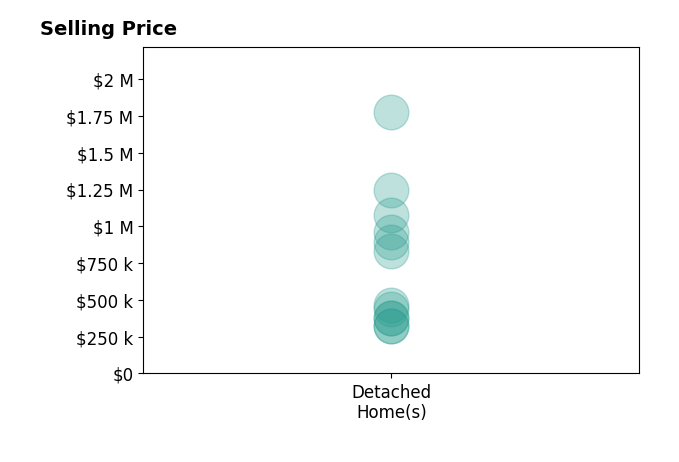 Stacey Reid's sold homes include detached homes from $320K to $1.8M.