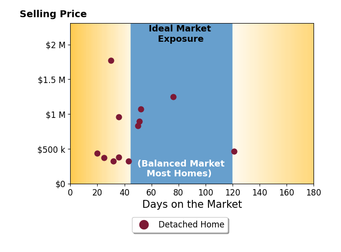 Stacey Reid's sold homes were on the market for an average of 47 days, ranging from 20 to 121 days, with an average sold price of $757K.