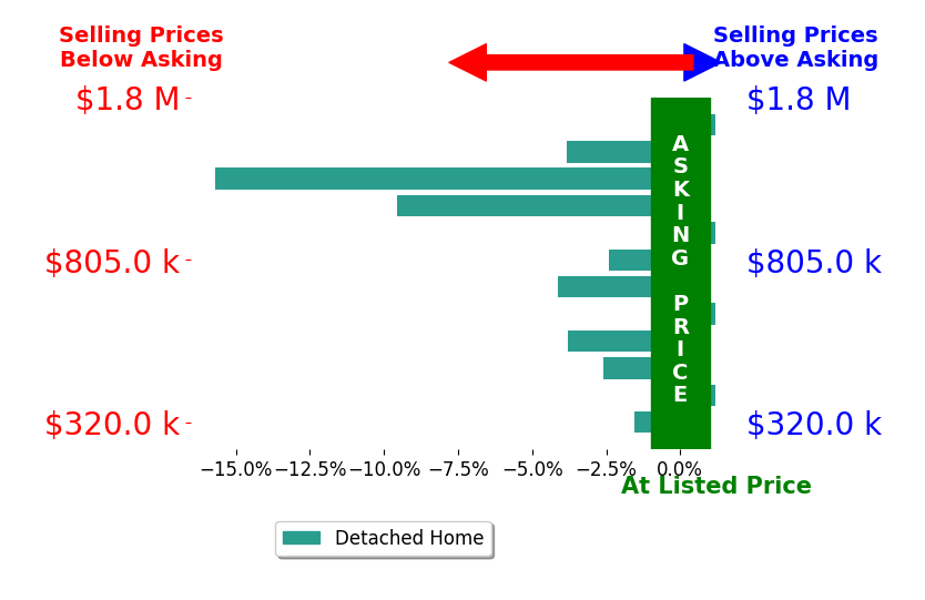 Stacey Reid's sold homes closed 3.6% below asking on average, with 0 homes above, 8 below, and 4 at asking price.