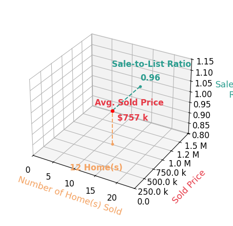 Stacey Reid sold 12 homes with an average sold price of $757K and an average sale-to-list ratio of 96.4%.