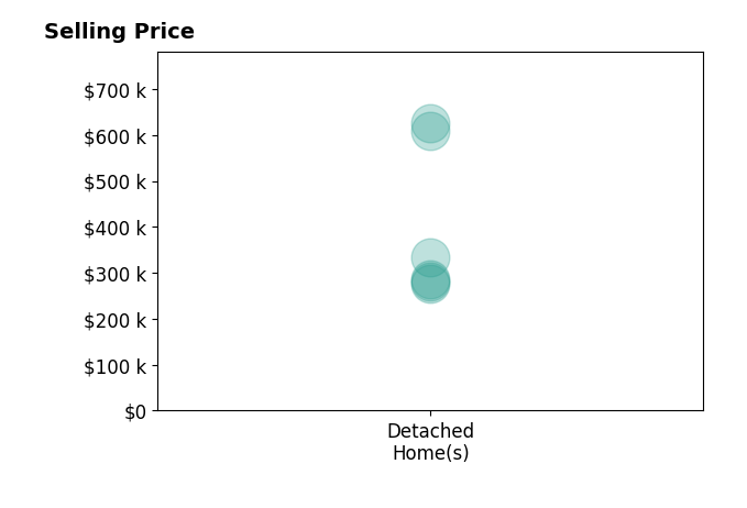 Alia Rahmanzai's sold homes include detached homes from $277K to $625K.