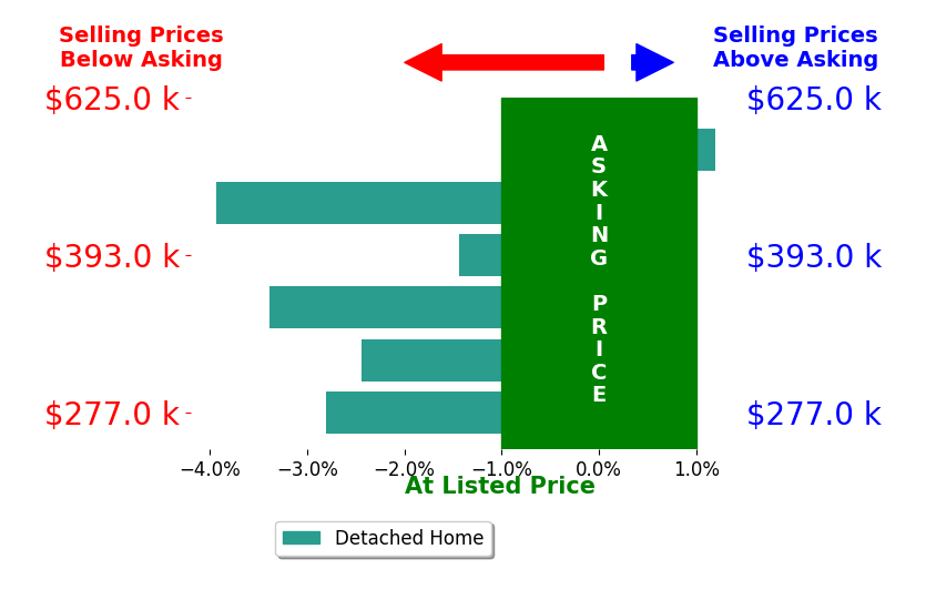 Alia Rahmanzai's sold homes closed 2.3% below asking on average, with 0 homes above, 5 below, and 1 at asking price.