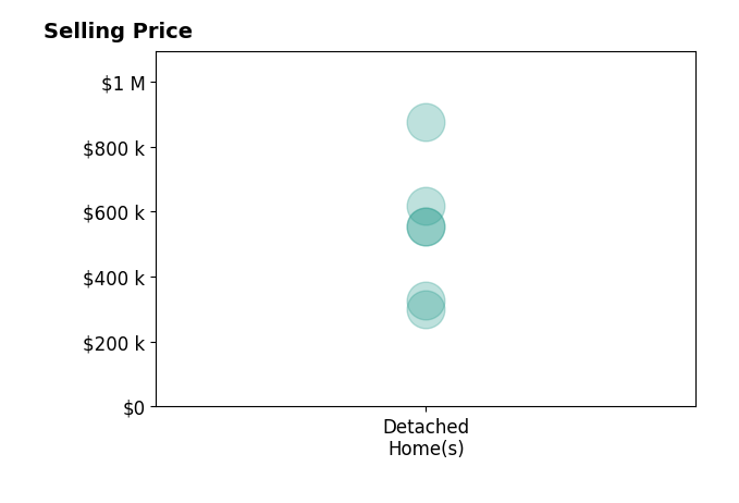 Grace Stanzel's sold homes include detached homes from $301K to $875K.