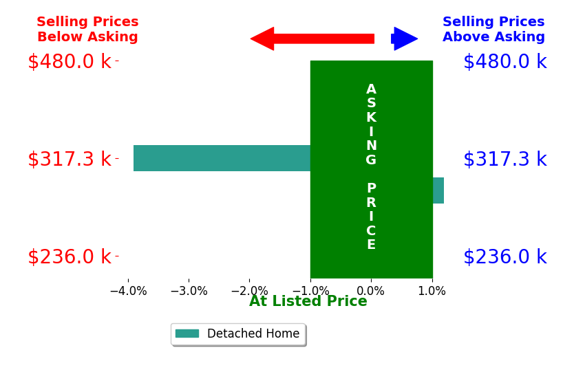 Kellie Konz Wieczorek's sold homes closed 1.7% below asking on average, with 0 homes above, 1 below, and 1 at asking price.