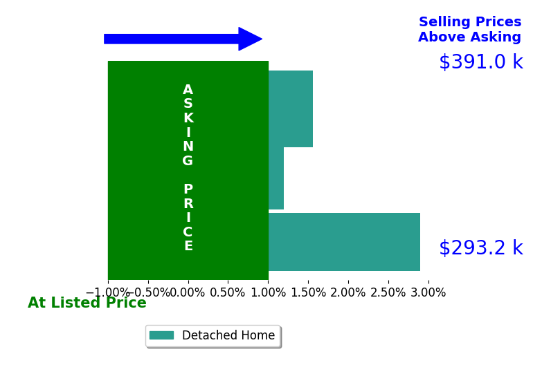 Kalee Hergert's sold homes closed 1.5% above asking on average, with 2 homes above, 0 below, and 1 at asking price.