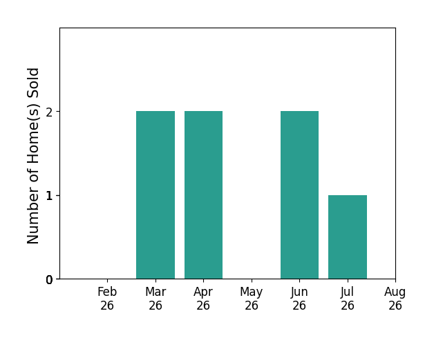 Jay Bickford sold 2 homes in March 2026, 2 homes in April 2026, 2 homes in June 2026, 1 home in July 2026, for a total of 7 homes.