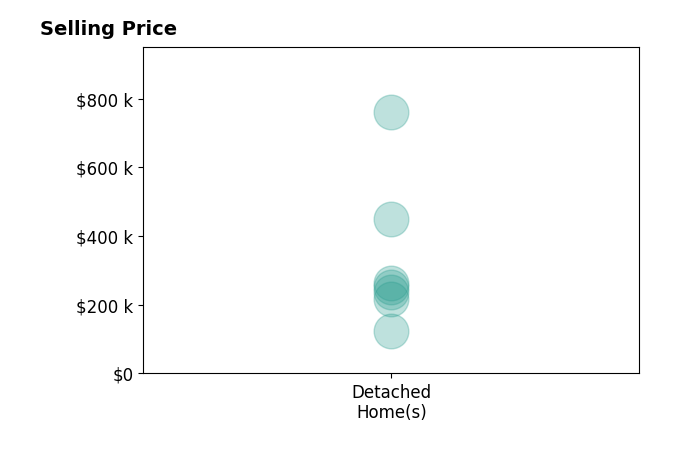 Jay Bickford's sold homes include detached homes from $125K to $760K.
