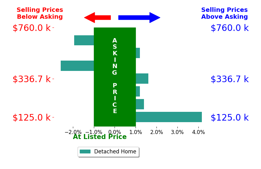 Jay Bickford's sold homes closed 0.4% above asking on average, with 3 homes above, 2 below, and 2 at asking price.