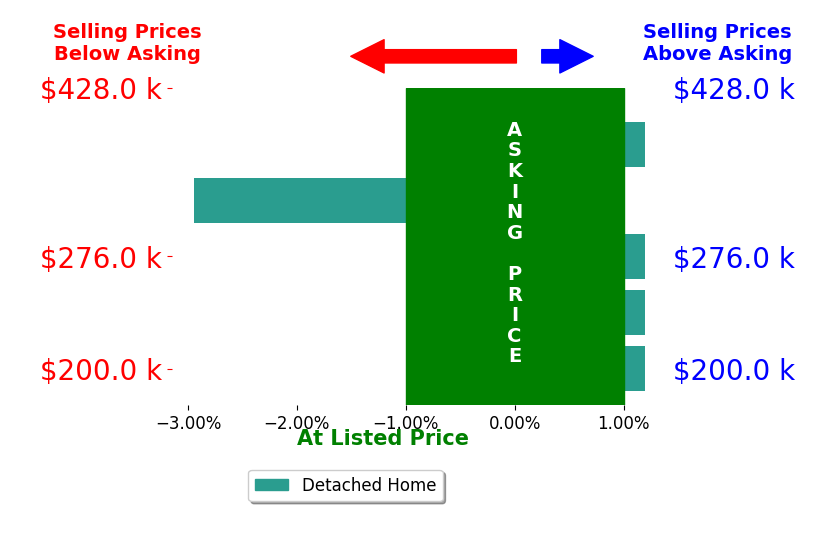 John Lorkovic's sold homes closed 0.8% below asking on average, with 0 homes above, 1 below, and 4 at asking price.