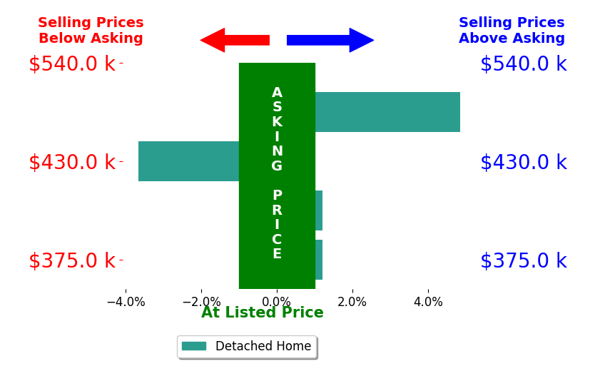 Tim McGee's sold homes closed 0.3% above asking on average, with 1 homes above, 1 below, and 2 at asking price.
