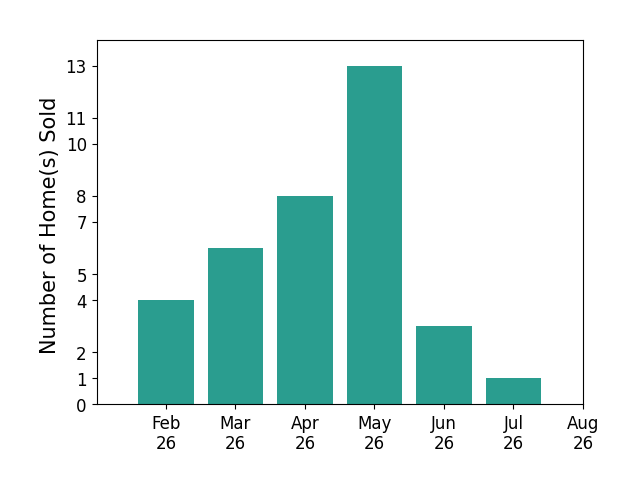 Ashley Cerveny sold 4 homes in February 2026, 6 homes in March 2026, 8 homes in April 2026, 13 homes in May 2026, 3 homes in June 2026, 1 home in July 2026, for a total of 35 homes.